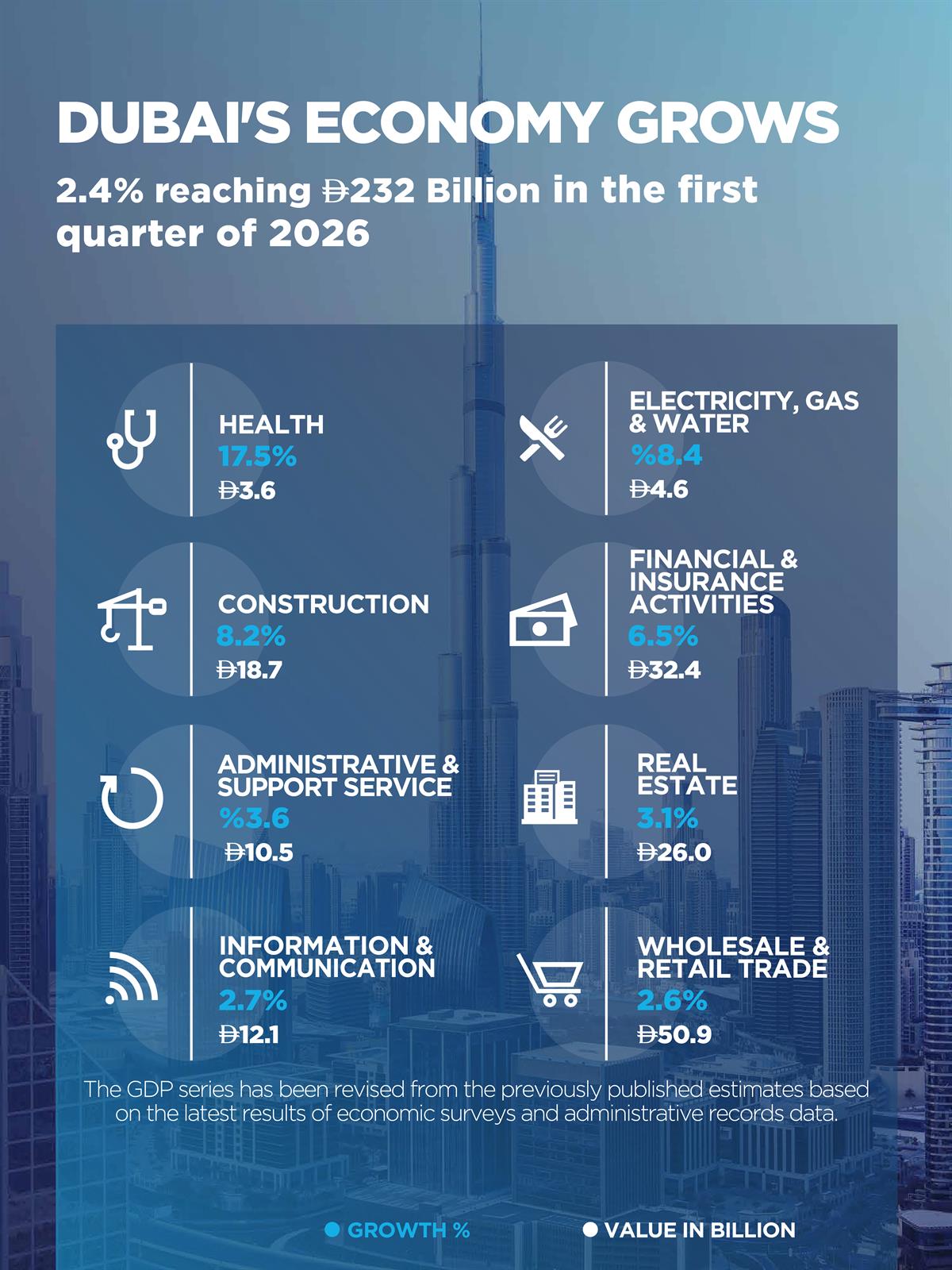 Dubai's GDP reaches AED232 billion in Q1 2026, recording 2.4% growth